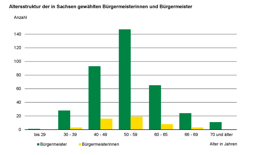 Das Säulendiagramm verdeutlicht die Anzahl der gewählten Bürgermeister und Bürgermeisterinnen untergliedert nach dem Alter in Jahren im Jahr 2024