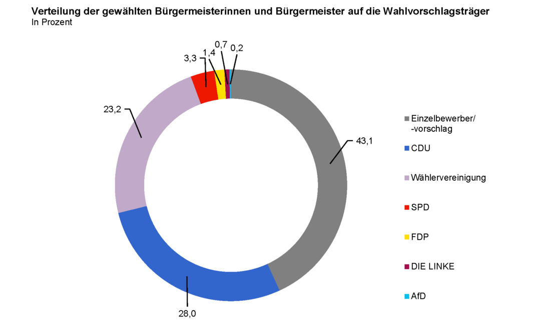 Das Ringdiagramm zeigt die Verteilung der gewählten Bürgermeisterinnen und Bürgermeister auf die Wahlvorschlagsträger in Prozent