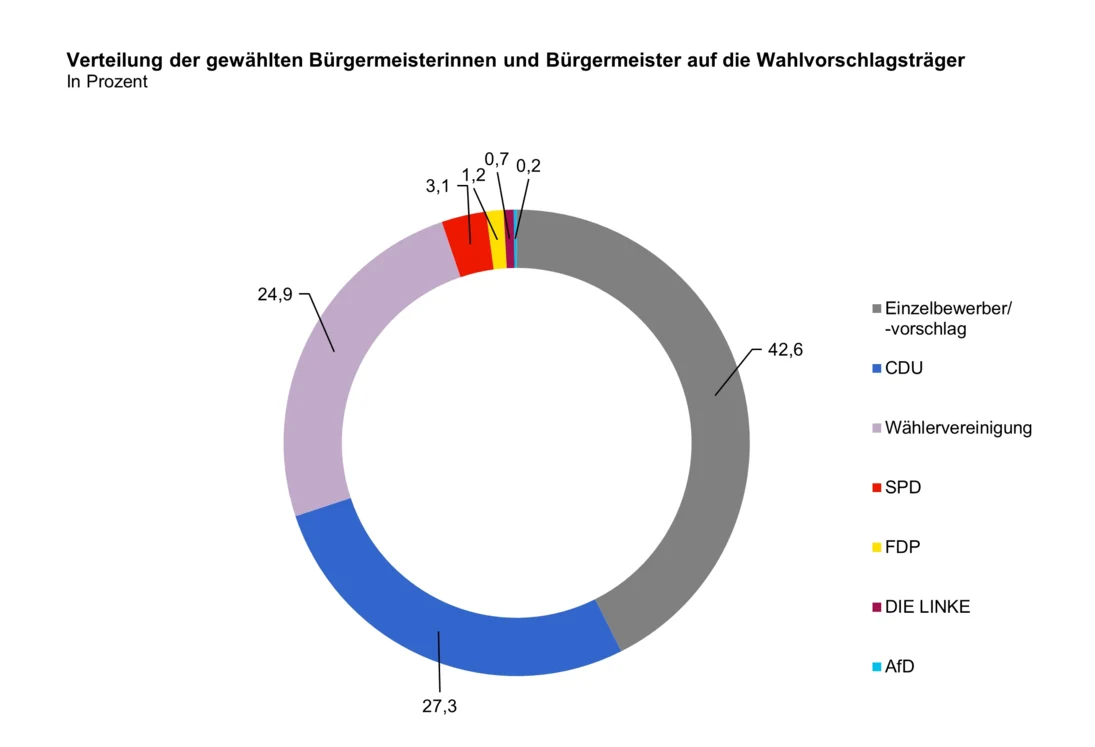 Das Ringdiagramm zeigt die Verteilung der gewählten Bürgermeisterinnen und Bürgermeister auf die Wahlvorschlagsträger in Prozent