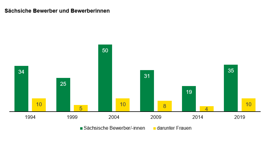 Das Balkendiagramm zeigt die Anzahl der sächsischen Bewerber und die Anzahl der Frauen unter den Bewerbern im historischen Verlauf