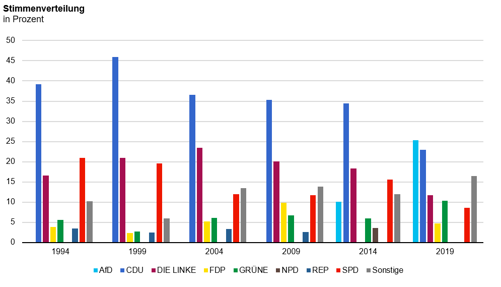 Das Balkendiagramm vergleicht die Stimmenverteilung der AfD, CDU, DIE LINKE, FDP, Grüne, NPD, SPD und Sonstige im historischen Verlauf.