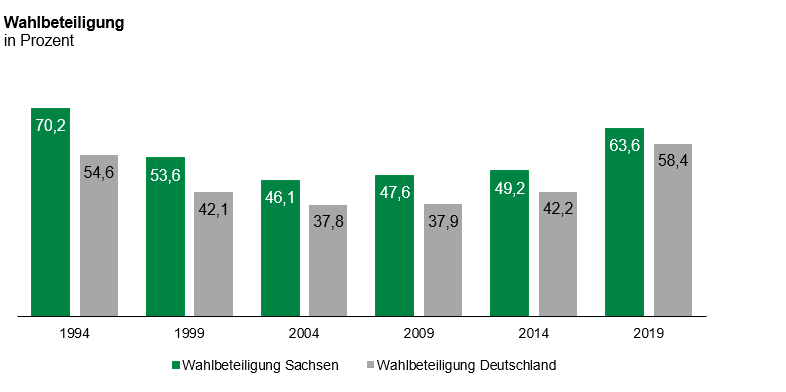 Das Balkendiagramm vergleicht die Wahlbeteiligung in Sachsen mit der Wahlbeteiligung in Deutschland im historischen Verlauf. Die Angaben erfolgen in Prozent